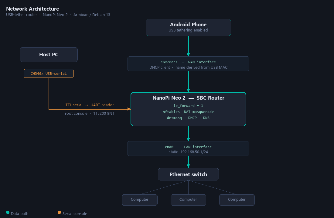 Network architecture diagram